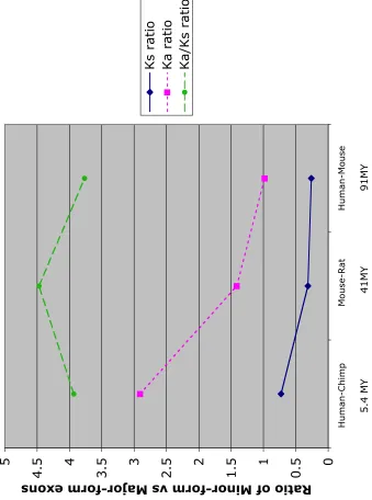   5.4 MY                         41MY                      91MYFig 3Human-Mouse