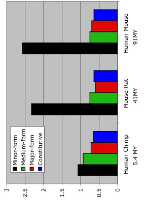 Human-Mouse  Fig 45.4 MY                      41MY                      91MY