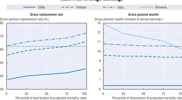 Figure 5.3 looks at four sets of countries, grouped by the linkage to life expectancy in mandatory or quasi-mandatory parts of the pension system