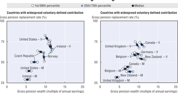 Figure 5.4. Pension entitlements under different life-expectancy scenarios: 