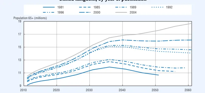 Figure 5.1 shows the number of older people predicted in the future from 2011 to 2061
