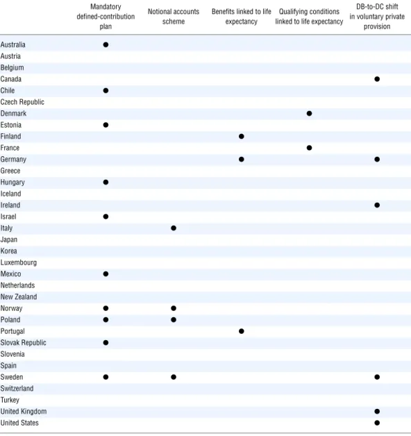 Table 5.1. Different ways of linking pensions to life expectancy
