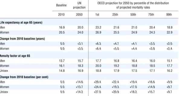 Table 5.2. Life expectancy and annuity factors: Baseline data for 2010  and alternative projections for 2050