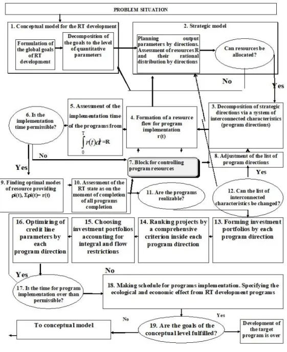 Figure 1. Algorithm for implementation of a target program of RT development 