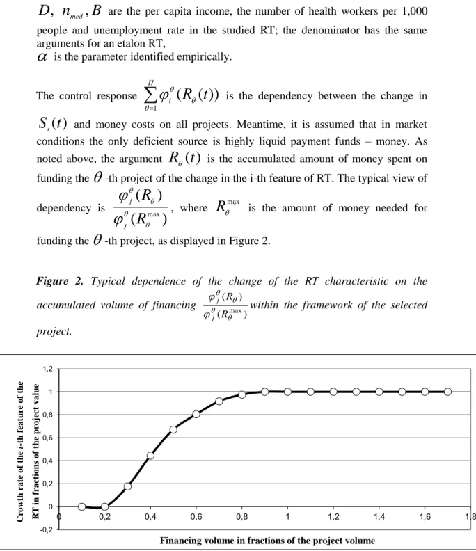 Figure  2.  Typical  dependence  of  the  change  of  the  RT  characteristic  on  the  accumulated  volume  of  financing 