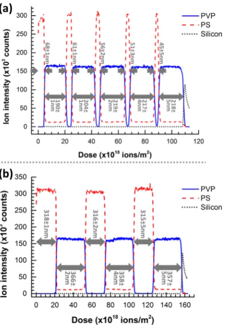 Figure 2. Positive ion depth proand glass slide substrate layers were identi= 328(red) sample for a constant thickness system (PS = 288Canalysis