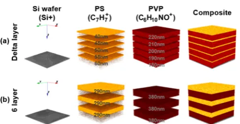 Figure 4. Reconstructed 3D positive ion images (200from a depth proAr × 200 μm area)ﬁle of PS/PVP spun-cast multilayers using a 5 keV2000 beam for sputtering and 25 keV Bi3 for analysis