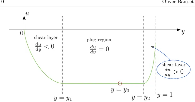 Fig. 8: Expected unidirectional ﬂow in the parallel-sided channel, non-dimensional.