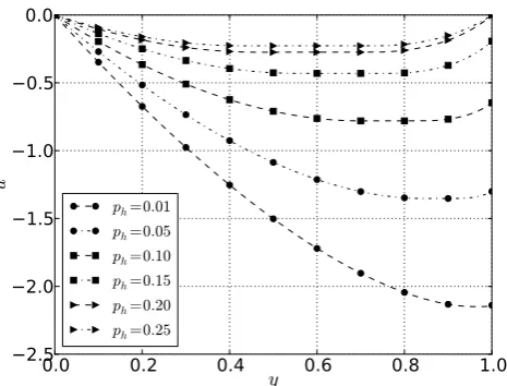 Fig. 9: Example plots of uθ(y) for various ph, plotted against y. In this case = 55◦, ζs = tan 14◦, ζw = tan 60◦, ζ2 = tan 75◦.