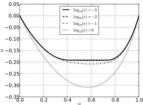 Fig. 12: Example plots of u(y) for various ϵ, plotted against velocity gradientdudy . Here we have θ = 55◦, ζs = tan 14◦, ζw = tan 60◦, ζ2 = tan 75◦, andph = 0.25.