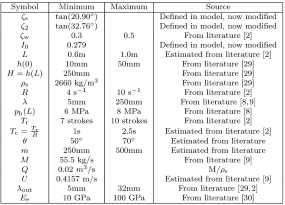 Table 1: Typical quantities and parameter values