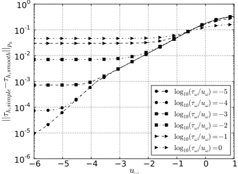 Fig. 6: Convergence plots for uh for various conﬁgurations of (uω, τω). In thiscase θ = 55◦, φs = 14◦, φw = 60◦, φ2 = 75◦, and for ph ∈ [0.01, 1.5].