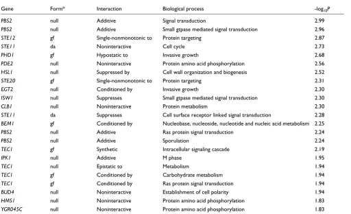 Figure 2Gene perturbations show specific modes of genetic interaction with biological processesGTPase-mediated signal transduction genes