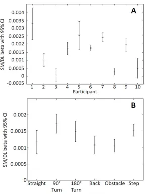 Fig 5. Mean (weighted) values of β for A) the 10 participants and B) the 6 tasks.