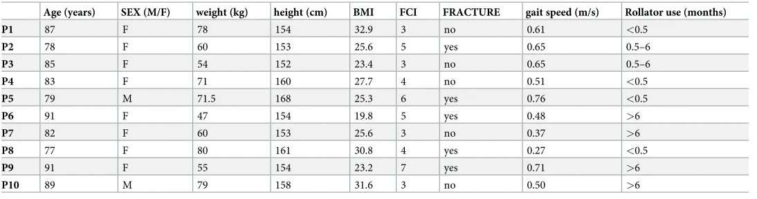 Table 1. Descriptive parameters of study participants.