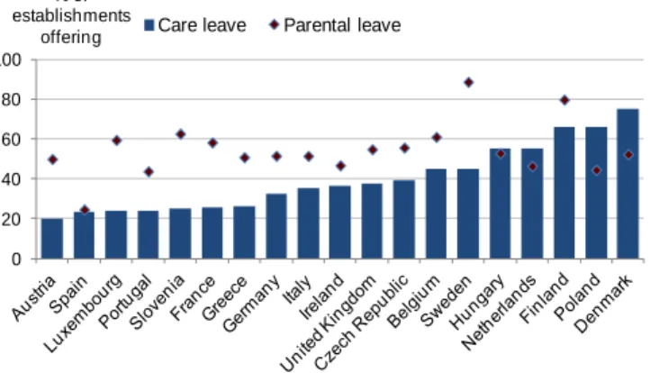 Figure 6. Care leave is less frequently available  than parental leave 