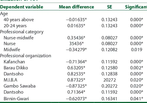 Table 2: Summary of ANOVA of age, professional category, years of working experience and secondary health care institutions on utilization of VIA