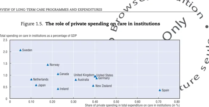 Figure 1.5. The role of private spending on care in institutions