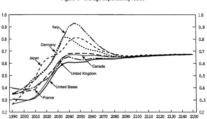 Figure 4.  Old age dependency ratios 