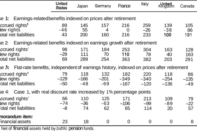 Table 4.  Estimates of  net pension liabilities under different stylised assumptions  Per cent of  1990  GDP 
