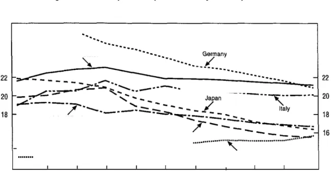Figure 3.  Ratio of  pensions per beneficiary to  GDP  per worker 