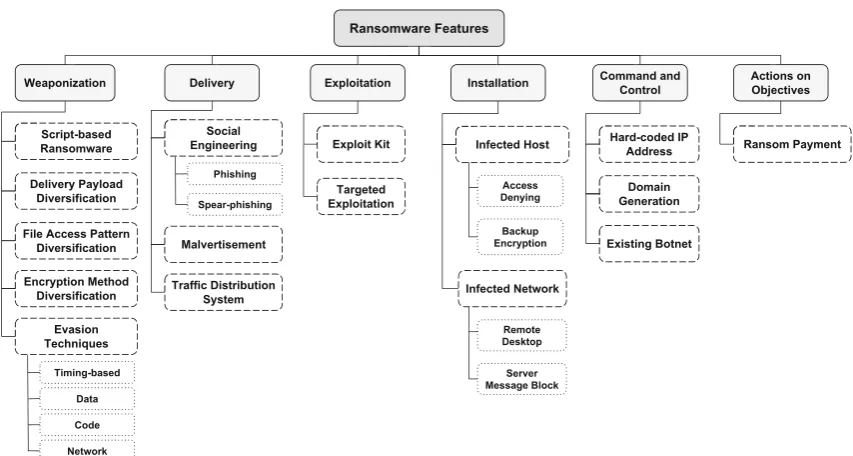 Fig. 4 Our proposed CKC-based taxonomy diagram of the ransomware features