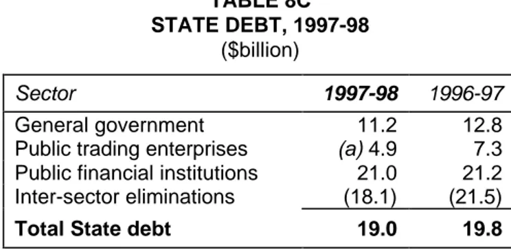 TABLE 8C STATE DEBT, 1997-98