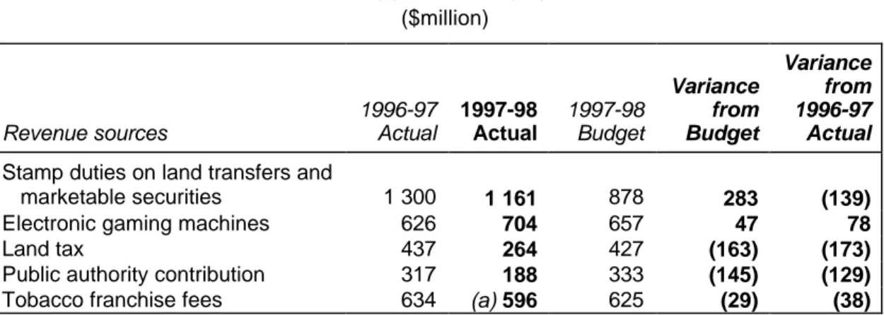 TABLE 5H MAJOR VARIANCES ($million) Revenue sources 1996-97Actual 1997-98Actual 1997-98Budget VariancefromBudget Variancefrom1996-97Actual Stamp duties on land transfers and
