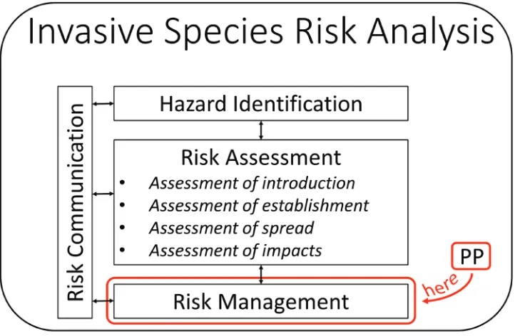 Figure 1. Schematic representation of a full risk analysis procedure for non-native species (modified from Maijala 2006 and EFSA 2011)