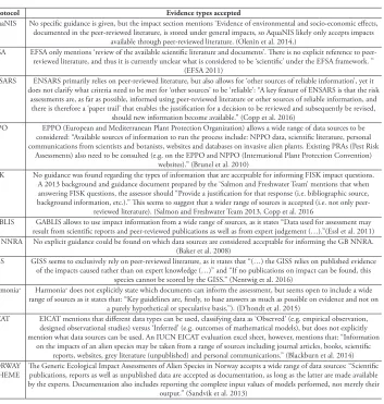 Table 2. Evidence types accepted by a set of commonly used NNS risk or impact assessment protocols.