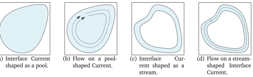 Figure 4.2: Different Shapes of an Interface Current.