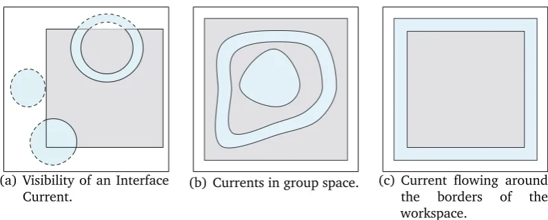 Figure 4.3: Visibility of a Current deﬁnes its purpose.