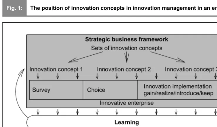 Fig. 1:The position of innovation concepts in innovation management in an enterprise