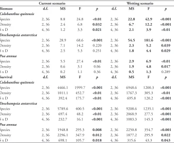 Table 1. Results of factorial ANOVA evaluating the interactive effect of species (target species in mono-culture or in association with other species) and density (high, medium and low) on biomass and survival in Colobanthus quitensis, Deschampsia antarcti