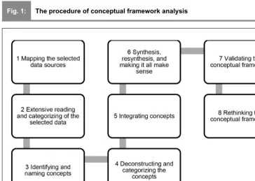 Fig. 1:The procedure of conceptual framework analysis