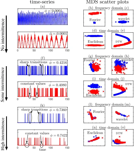 Figure 2: The impact of intermittency on cluster analy-sis. Plot (a) shows two non-intermittent time-series froma set of 200 which were generated via an almost peri-odically driven stochastic process, with periods ranginglinearly from 2 to 4 for one half t