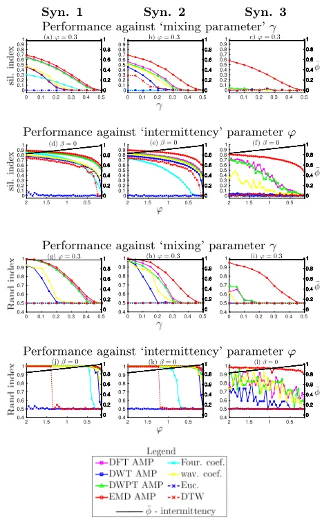 Figure 3: Plots (a)-(f) show the mean silhouette indexscore for the two dimensional representations of the fea-ture values obtained using all methods detailed in Sec-tions 4 and 5