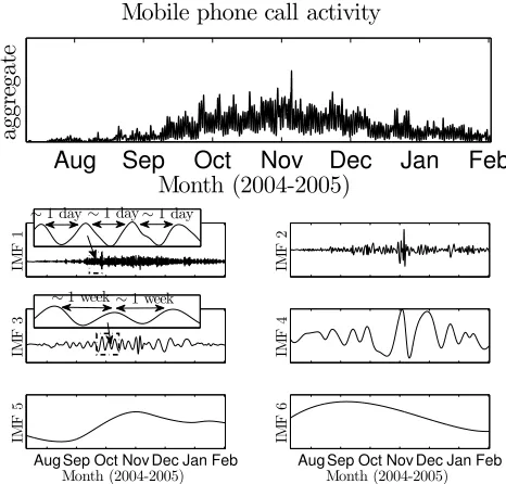 Figure 5: Scatter plots indicating that EMD-AMP (d)and, to a lesser extent, DFT-AMP (a) and DWPT-AMP(c) can be used to cluster data according to the time-frequency pattens most expressed