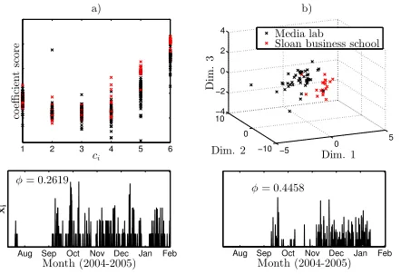 Figure 7: Scatter plots indicating that Media lab andSloan business school aﬃliates can be clustered accord-ing the the time-frequency patterns they most express.a) shows ﬁtted coeﬃcient values corresponding to eachIMF