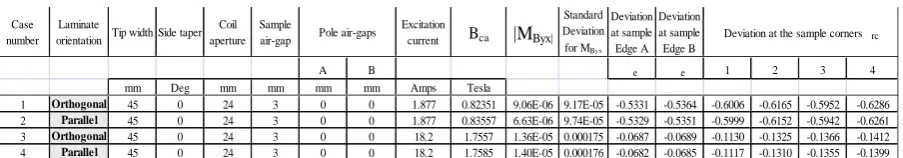 Figure 2 (a) Reference system used, (b) Variation of finite differences against sample number along the yg direction