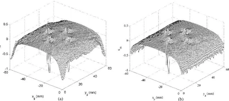 Figure 4 Surface plot showing the deviation in sample induction from the mean value for, (a) case  5 with tip width at 45mmand Bca=1.23T, (b) case 6 with tip width equal to sample width and Bca=1.22T