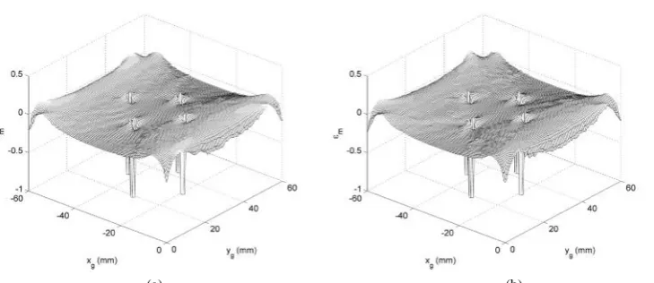 Figure 5 Surface plot showing the deviation in sample induction from the mean value for  (a) case 7 having a tip width of45mm, no pole air-gaps and B(a)ca=1.77T, (b) case PAG, with tip width at 45mm, symmetric pole air gaps and B(b)ca=1.77T