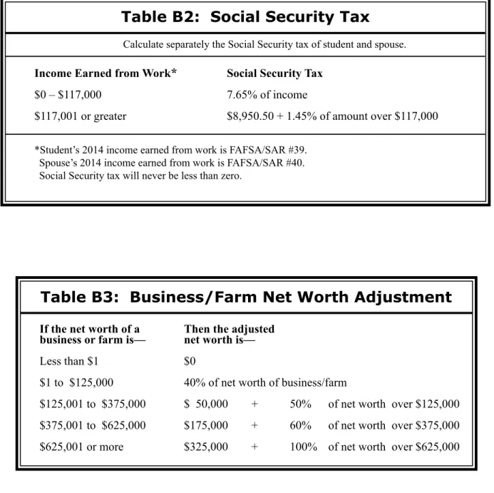 Table B3:  Business/Farm Net Worth Adjustment