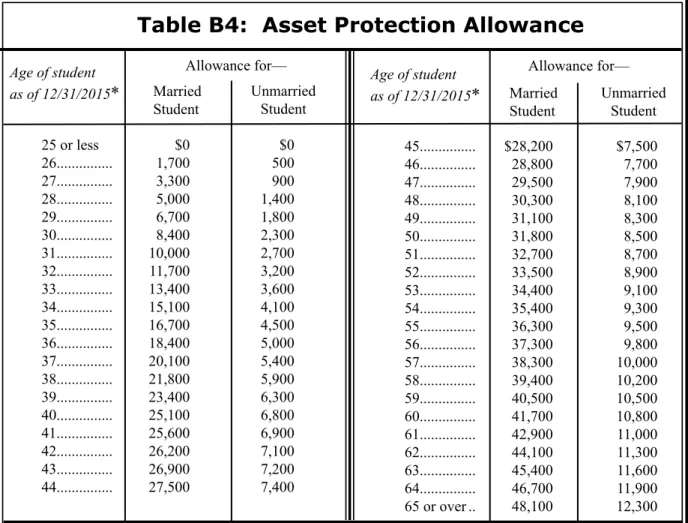 Table B4:  Asset Protection Allowance