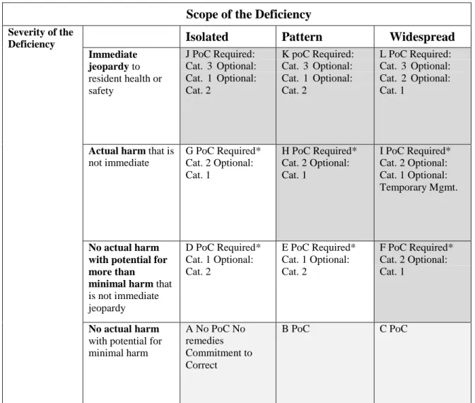 Table 1: Deficiency and CMS Remedy Table 