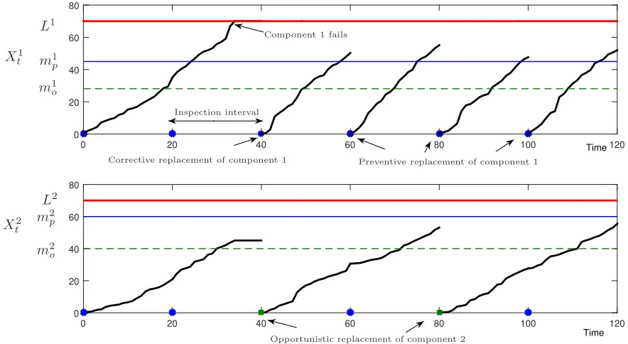 Figure 2: Illustration of components’ degradation evolution and the proposed maintenance policy