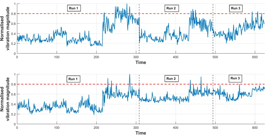 Figure 4: Evolution of degradation of the gears in all three runs, represented by the mesh frequency