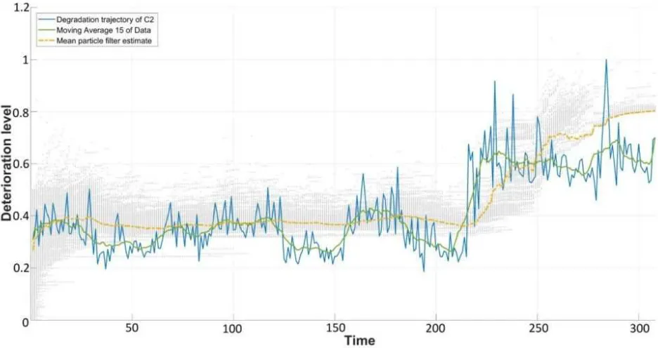 Figure 6: Fit of particle ﬁlter estimates to degradation data of component 2 in run 1