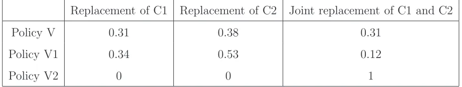 Table 2: Proportion of maintenance actions
