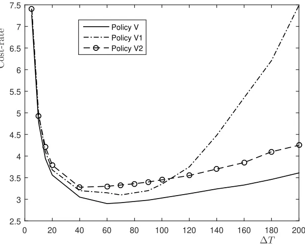 Figure 7: Cost-rate as a function of inter-inspection interval ∆T